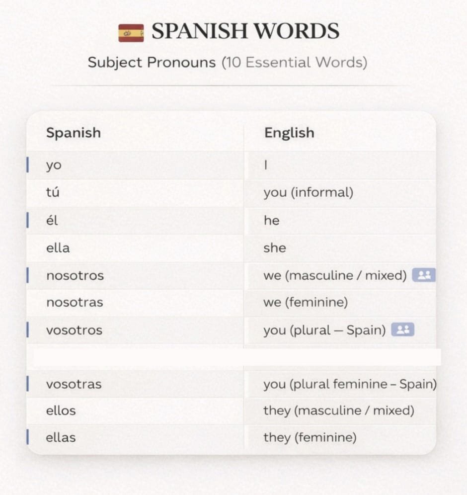 Spanish subject pronouns sample